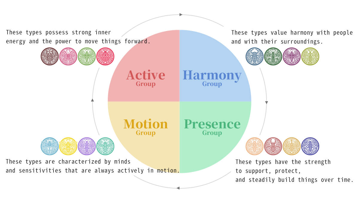Active, Harmony, Motion, and Presence groups
