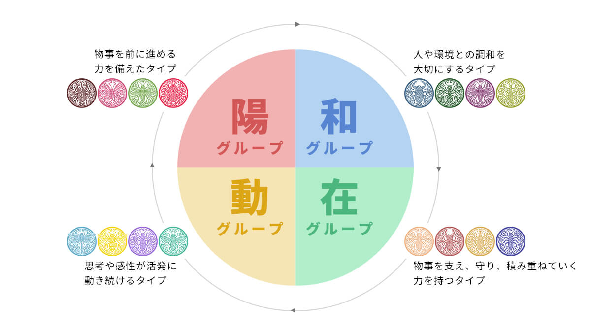 陽・和・動・在のグループ