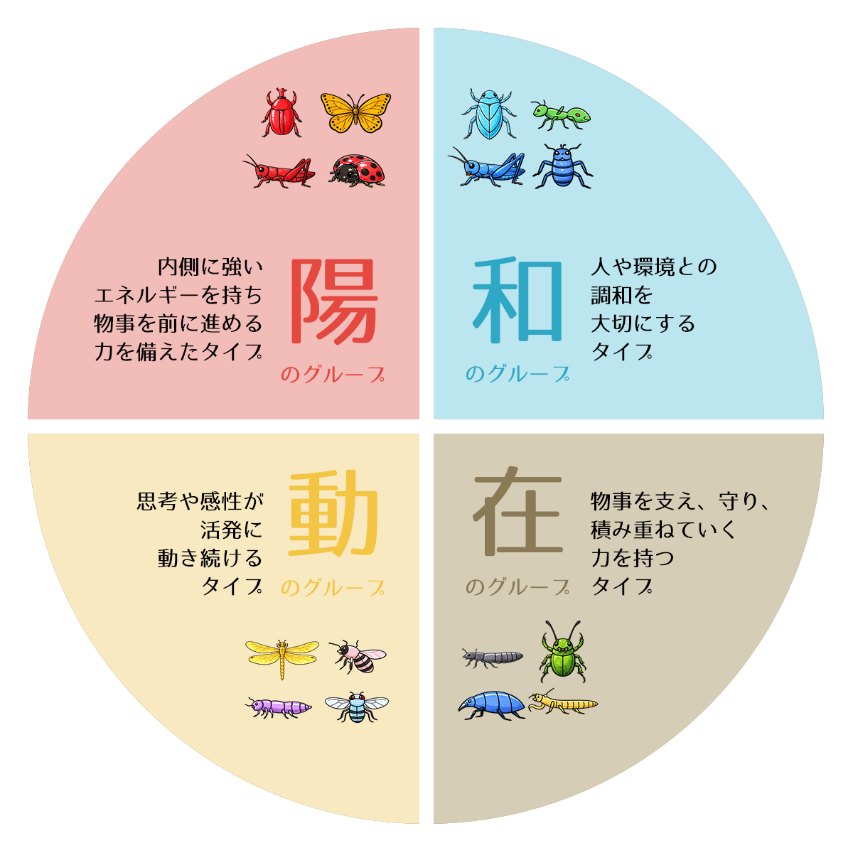 陽・和・動・在のグループ